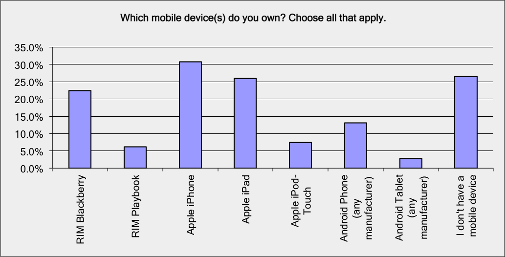 mobile devices owned